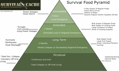 survival_cache_survival_food-pyramid2